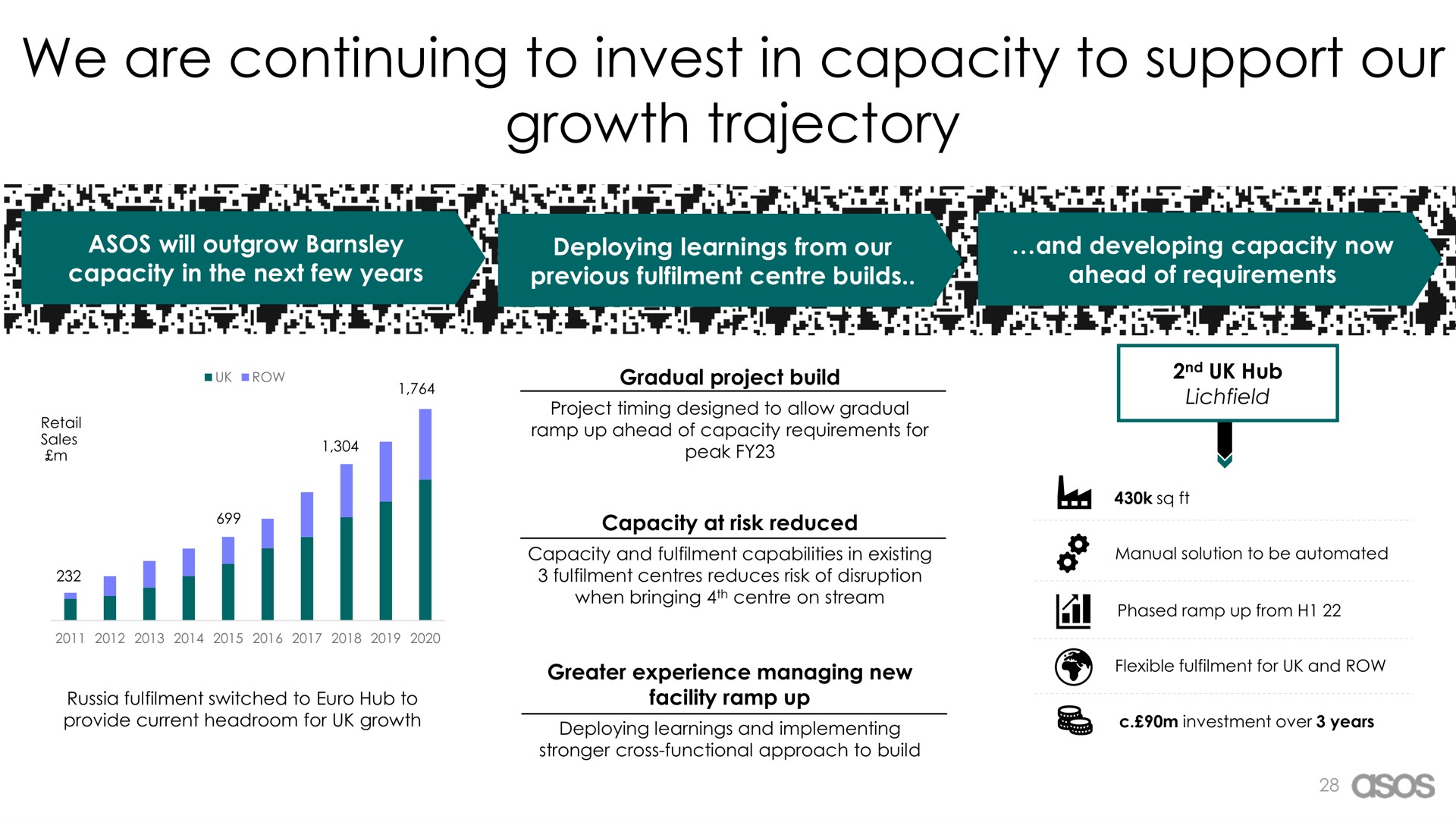 we are continuing to invest in capacity to support our growth trajectory | Asos