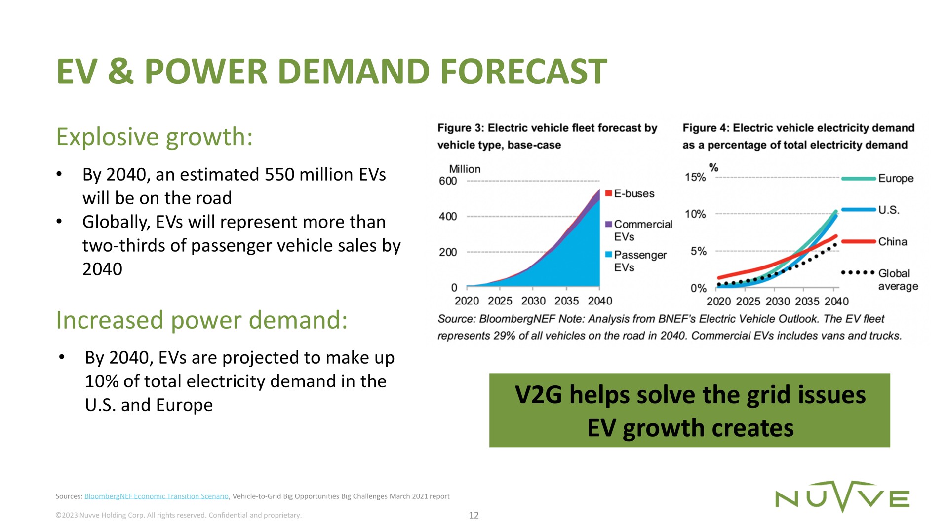power demand forecast explosive growth increased power demand helps solve the grid issues growth creates | Nuvve