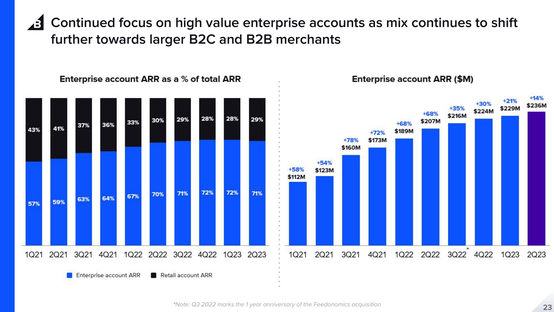 continued focus on high value enterprise accounts as mix continues to shift further towards and merchants | BigCommerce