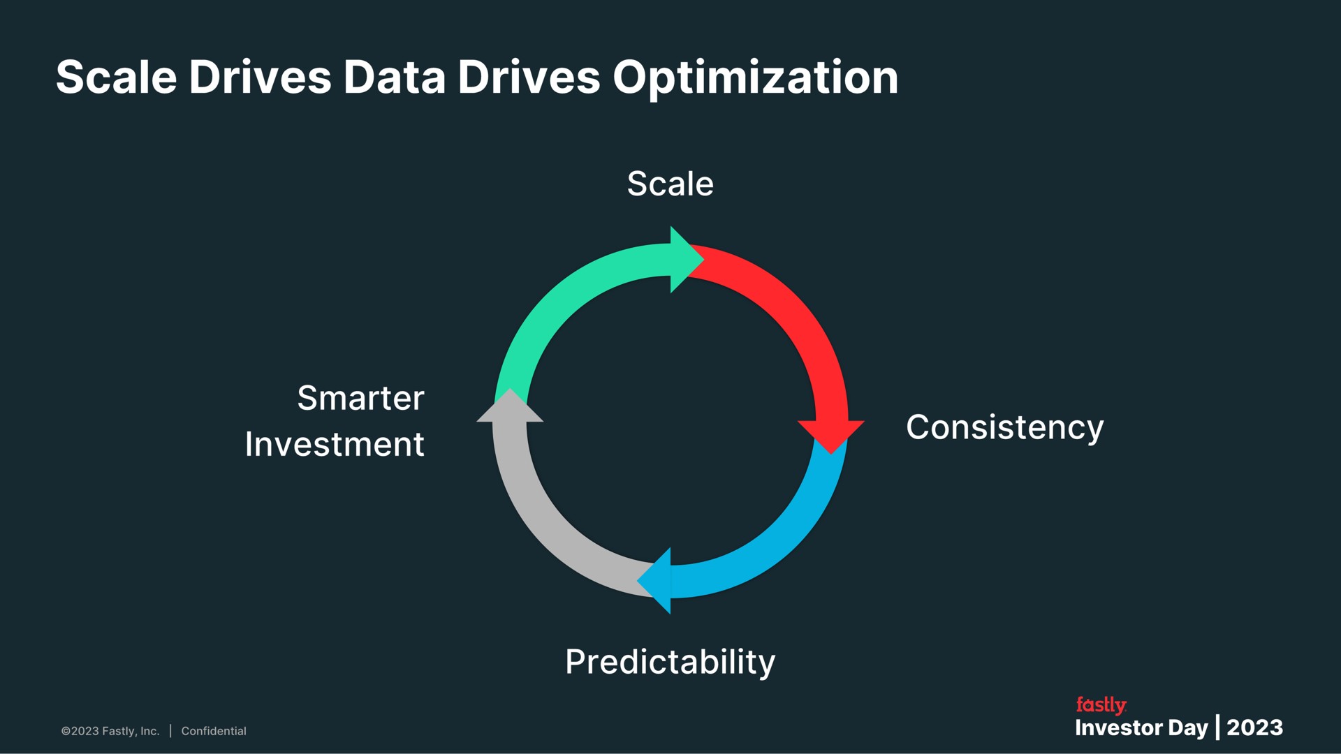 scale drives data drives optimization | Fastly