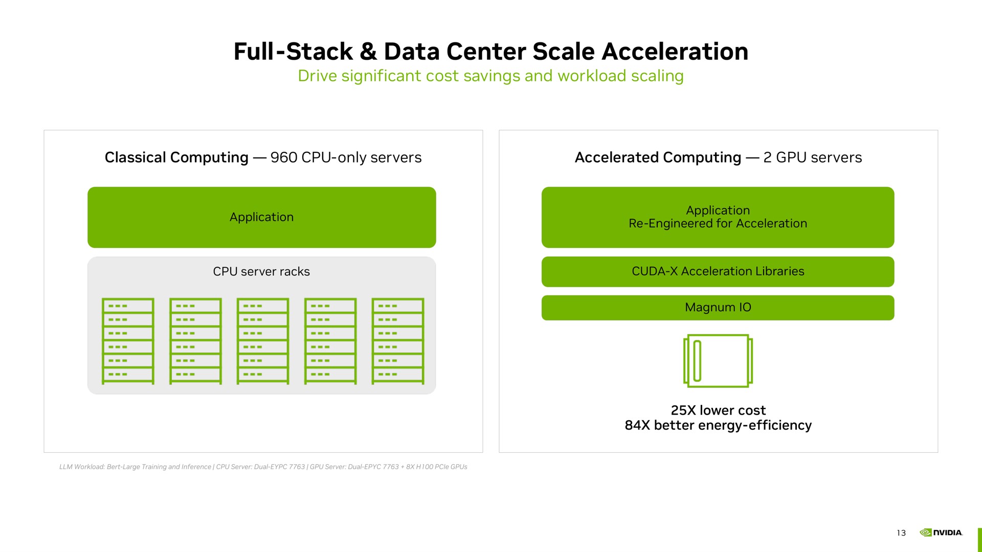 full stack data center scale acceleration | NVIDIA