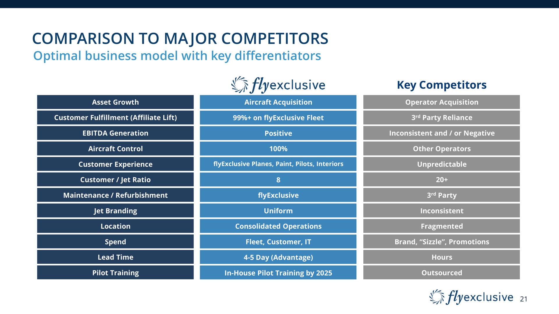 comparison to competitors major | flyExclusive