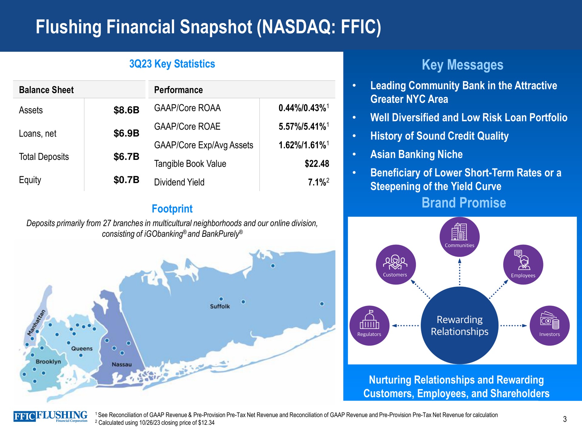 flushing financial snapshot bests ore tangible book value | Flushing Financial