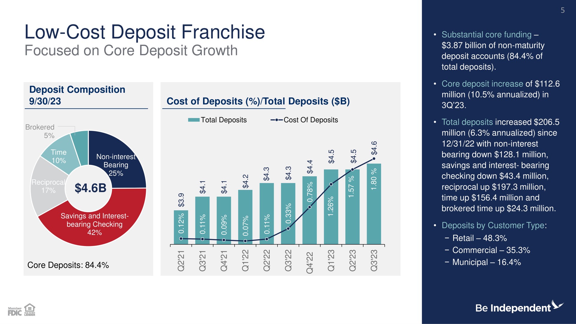 low cost deposit franchise focused on core deposit growth | Independent Bank Corp