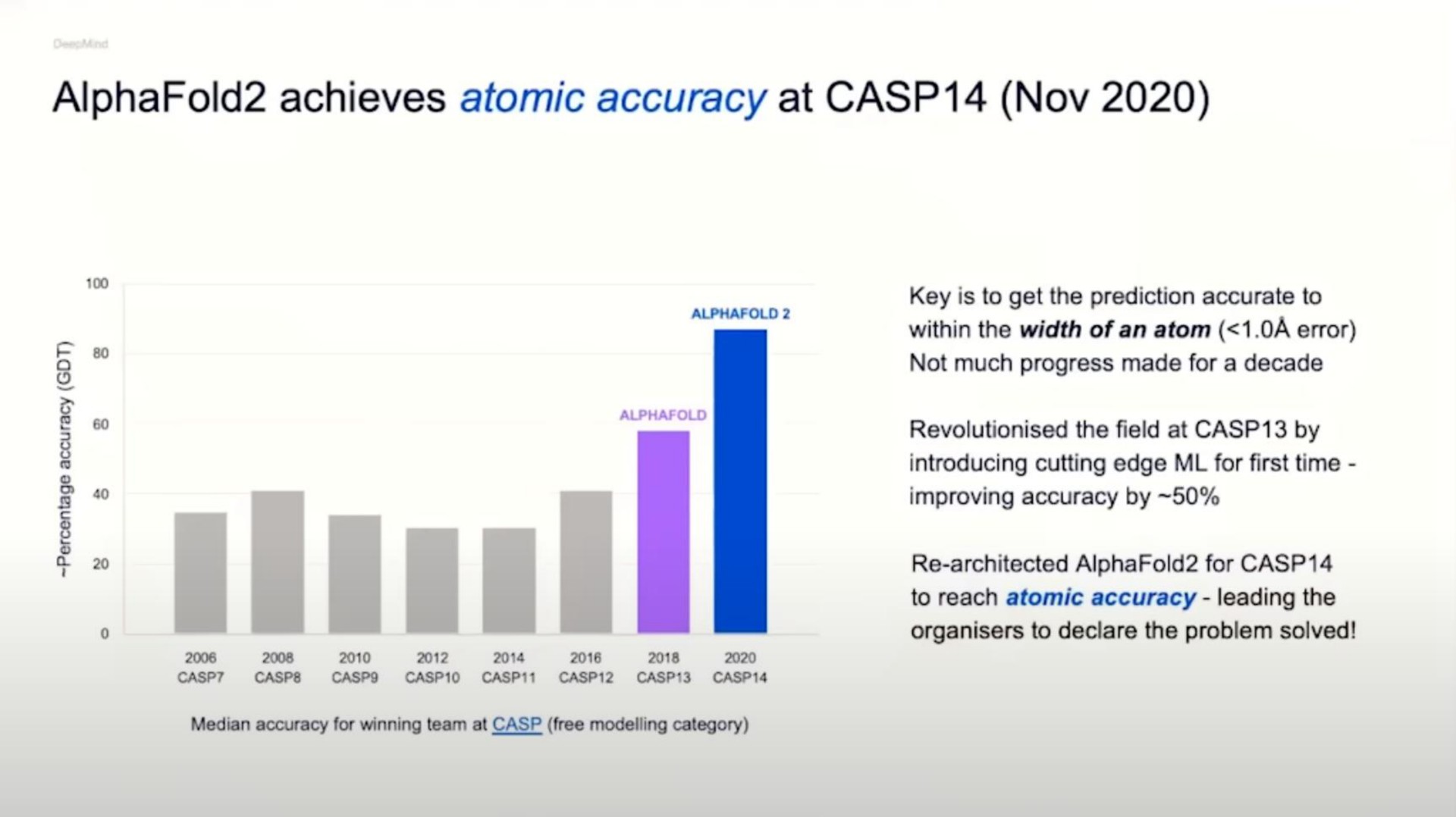 achieves atomic accuracy at a a a key is to get the prediction accurate to within the width of an atom a error not much progress made for a decade the field at by introducing cutting edge for first time improving accuracy by for to reach atomic accuracy leading the to declare the problem solved median accuracy for winning team at free modelling category | DeepMind