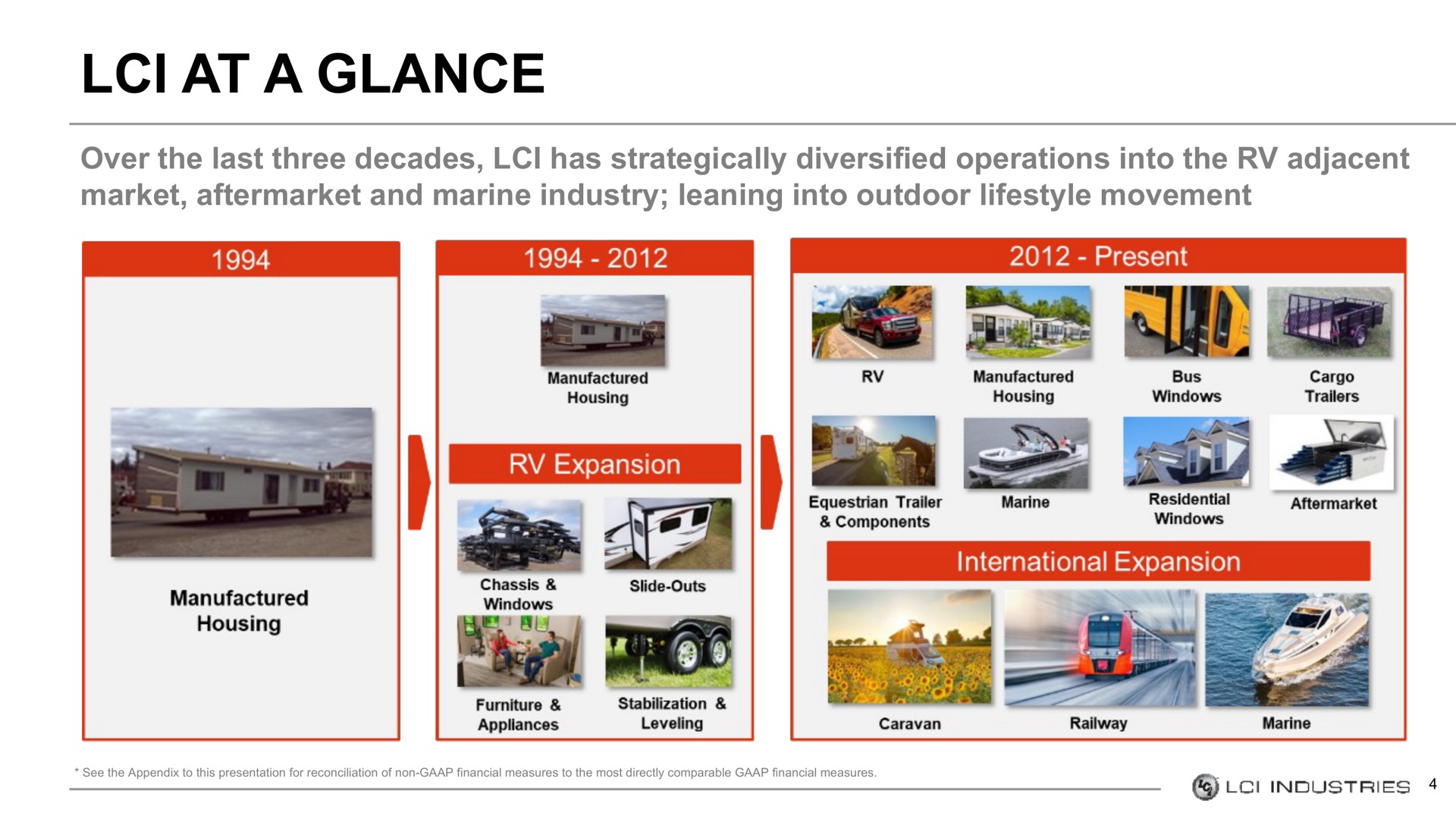 at a glance | LCI Industries