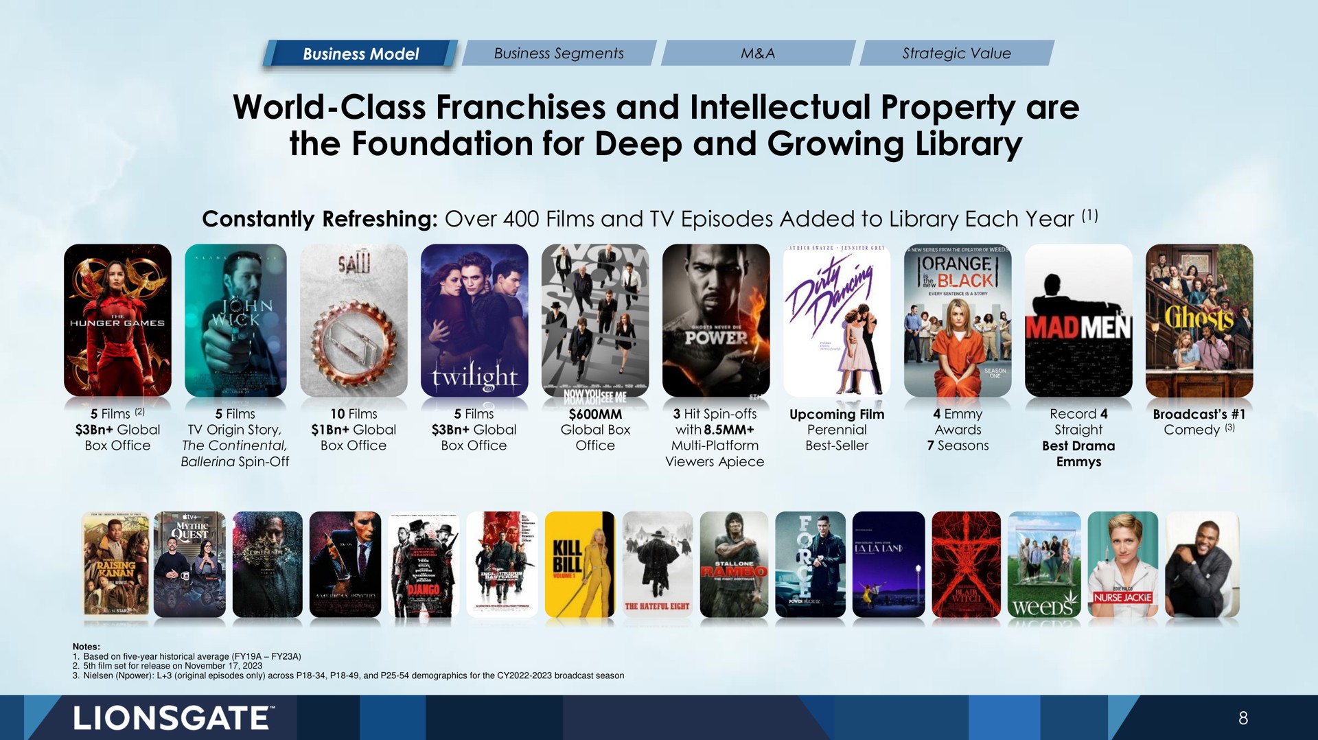 world class franchises and intellectual property are the foundation for deep and growing library | Lionsgate