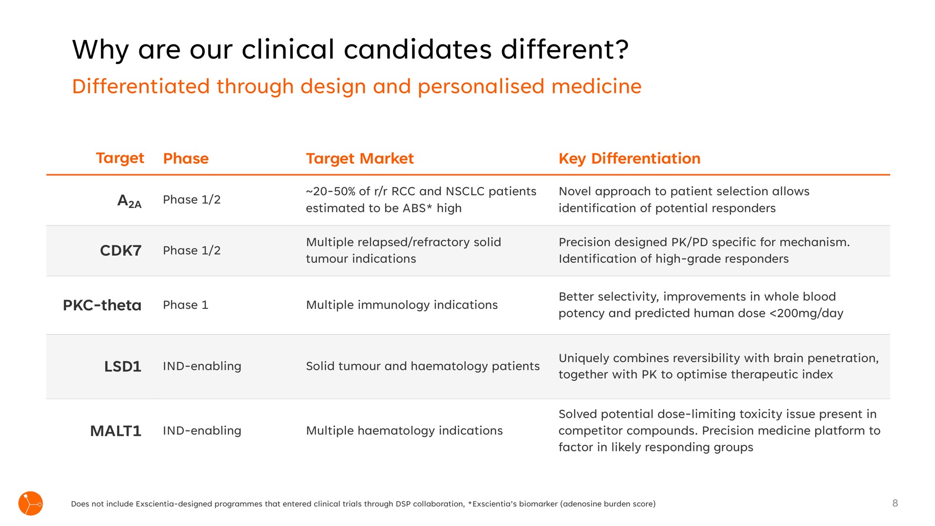 why are our clinical candidates different | Exscientia