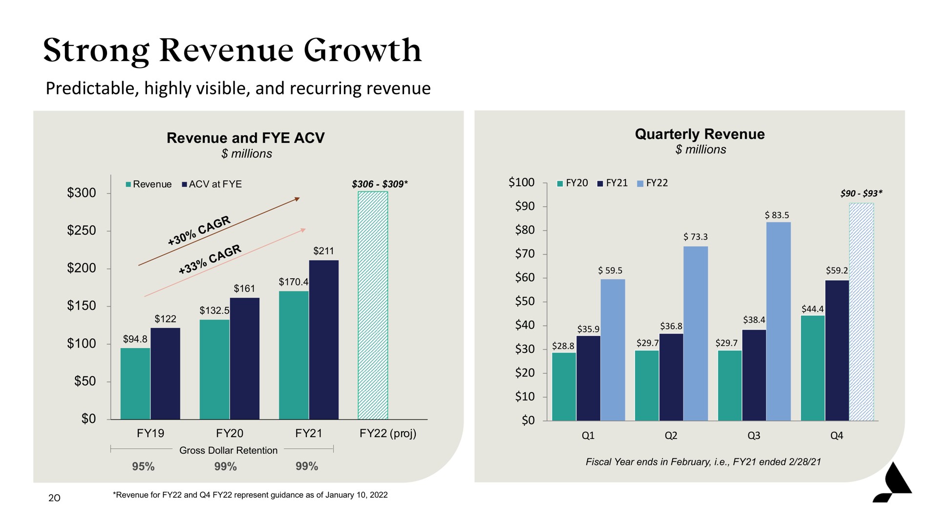 strong revenue growth | Accolade