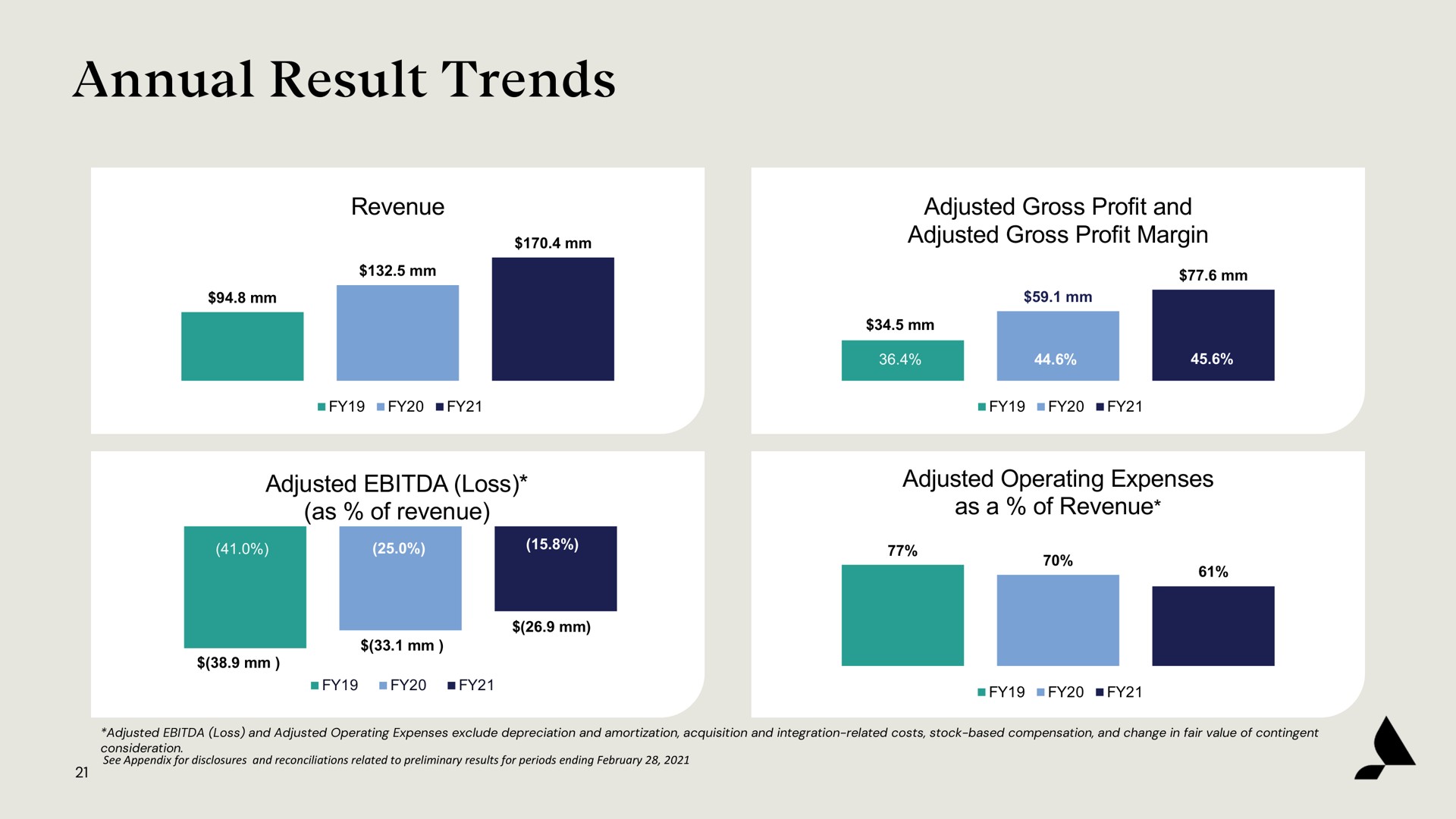 annual result trends a | Accolade