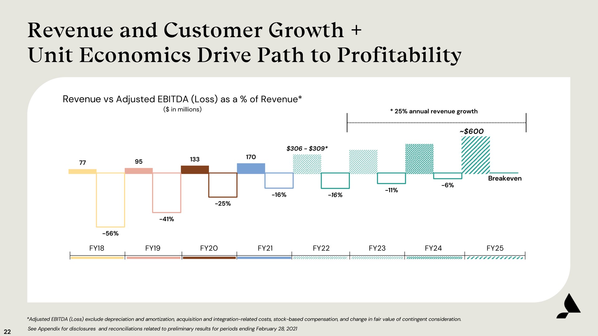 revenue and customer growth unit economics drive path to profitability a | Accolade