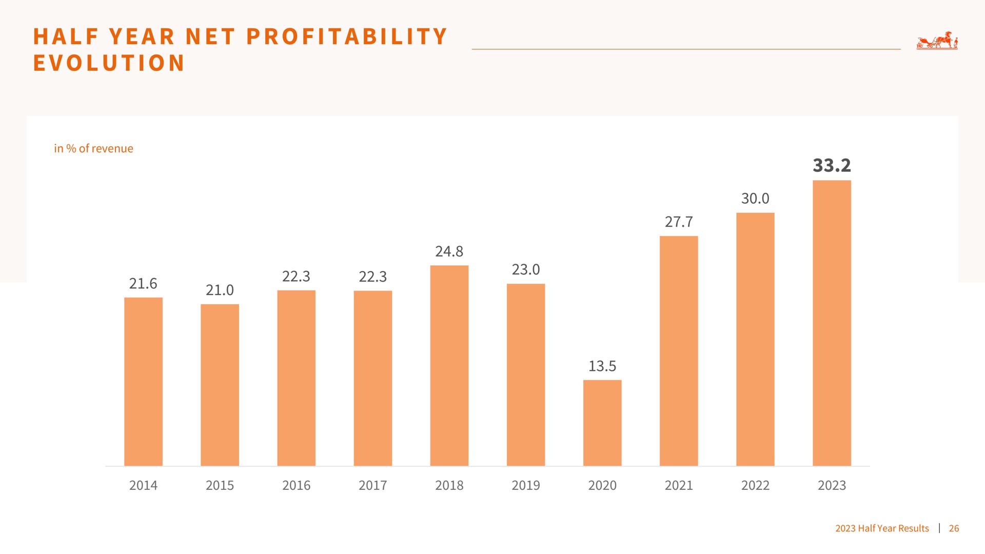 a a i a i i i half year net profitability evolution marks | Hermes