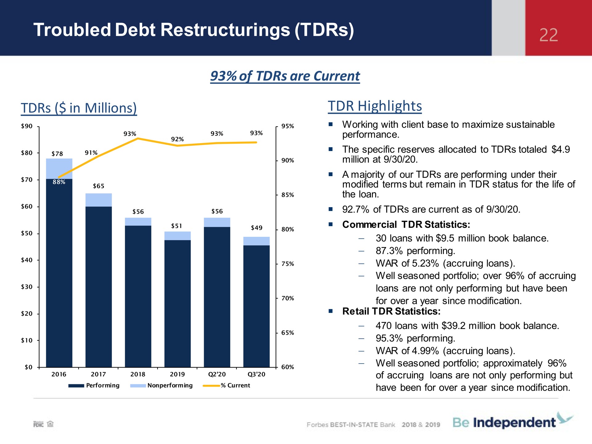 troubled debt of are current in millions highlights | Independent Bank Corp