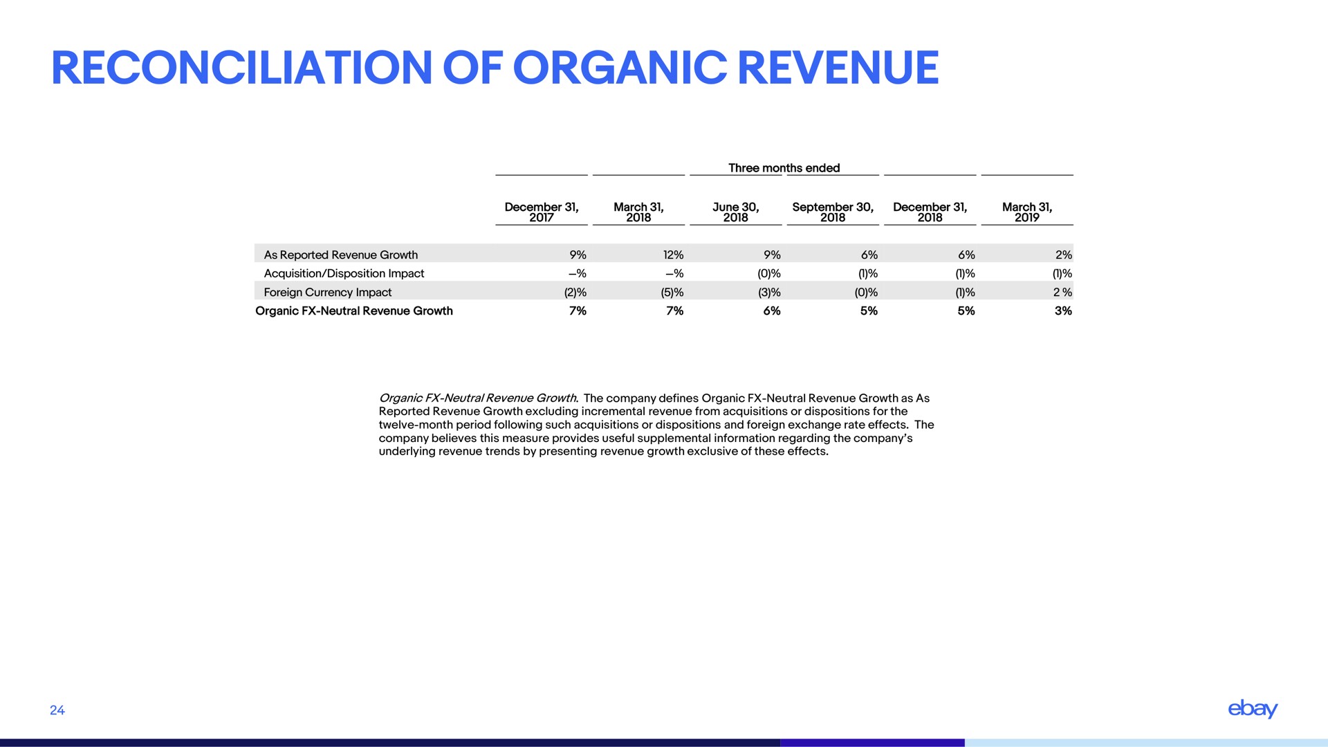 reconciliation of organic revenue | eBay