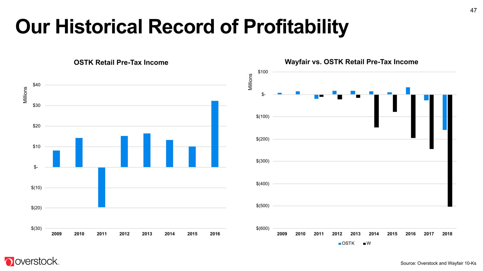our historical record of profitability | Overstock
