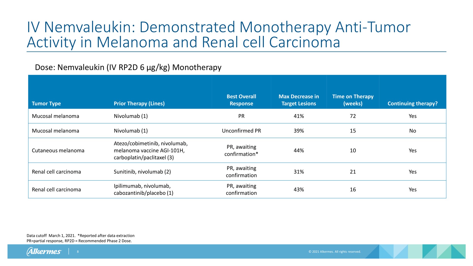 demonstrated anti tumor activity in melanoma and renal cell carcinoma dose tumor type prior therapy lines best overall response decrease in target lesions time on therapy weeks continuing therapy mucosal melanoma mucosal melanoma unconfirmed cutaneous melanoma melanoma vaccine renal cell carcinoma renal cell carcinoma placebo awaiting confirmation awaiting confirmation awaiting confirmation yes no yes yes yes data cutoff march reported after data extraction partial response recommended phase dose | Alkermes