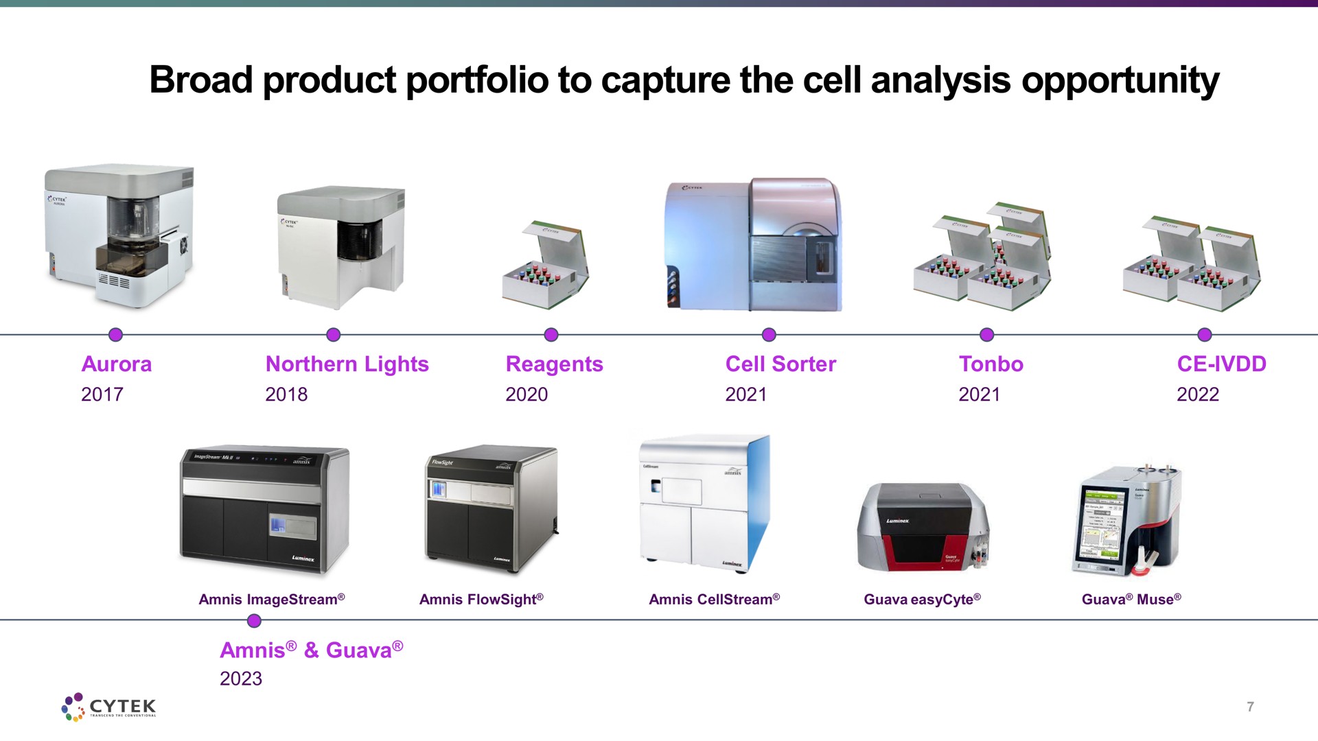 broad product portfolio to capture the cell analysis opportunity | Cytek