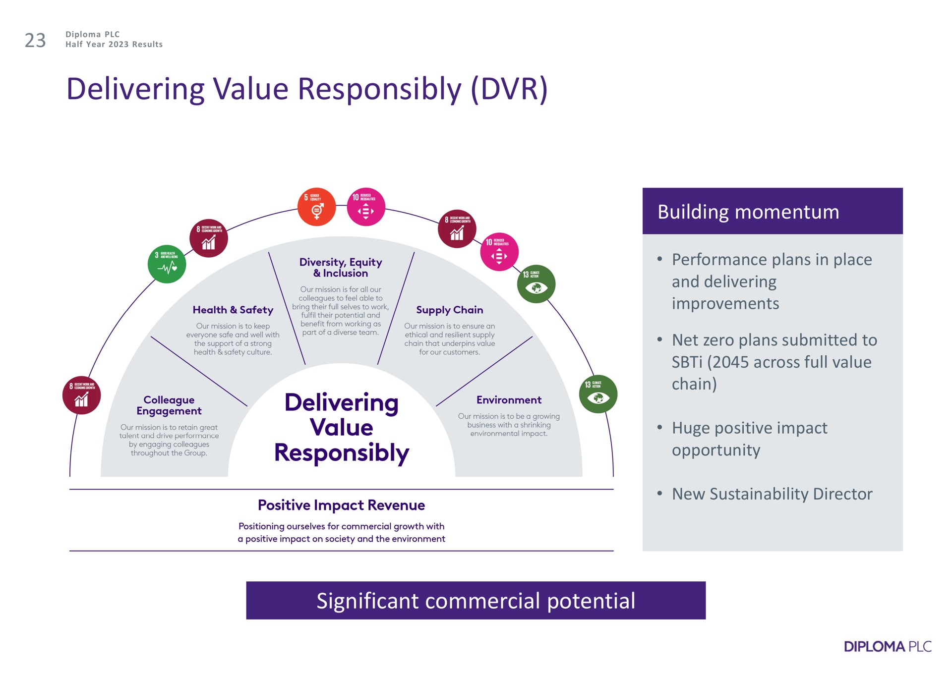 delivering value responsibly building momentum significant commercial potential | Diploma