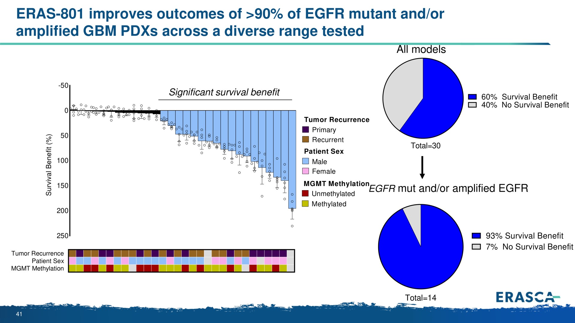 eras improves outcomes of of mutant and or amplified across a diverse range tested | Erasca