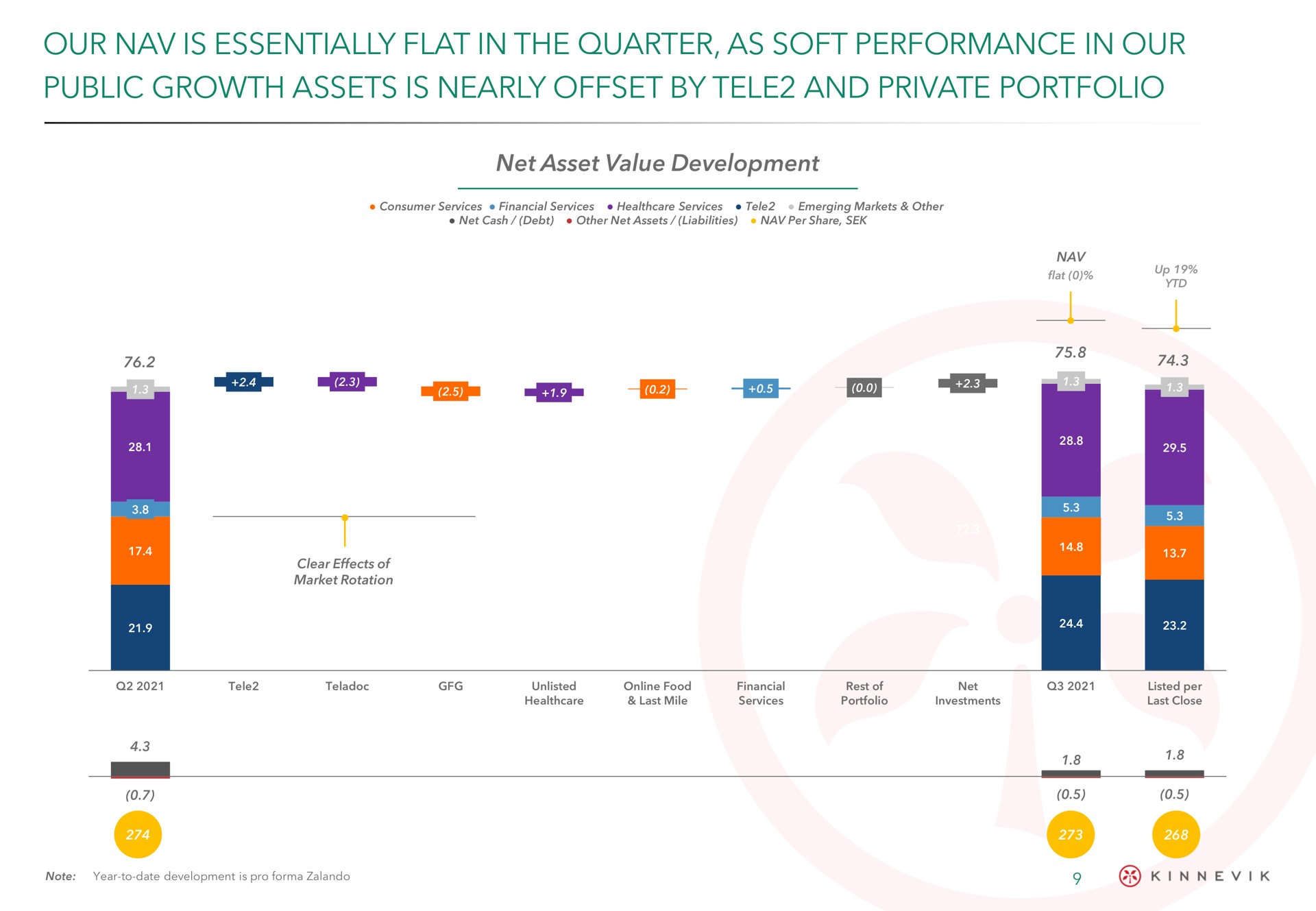 our is essentially flat in the quarter as soft performance in our public growth assets is nearly offset by tele and private portfolio a | Kinnevik