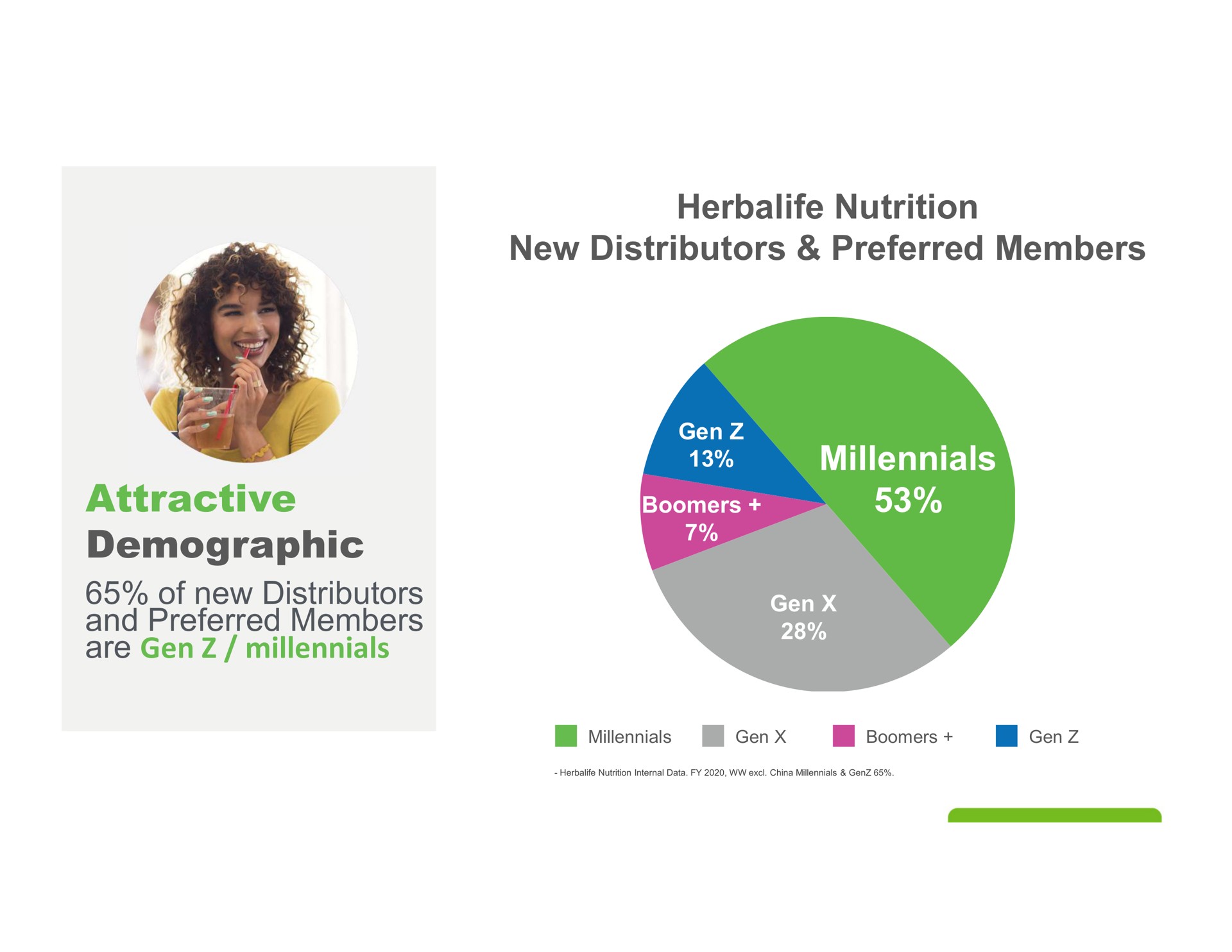 nutrition new distributors preferred members attractive demographic of new distributors and preferred members are gen | Herbalife
