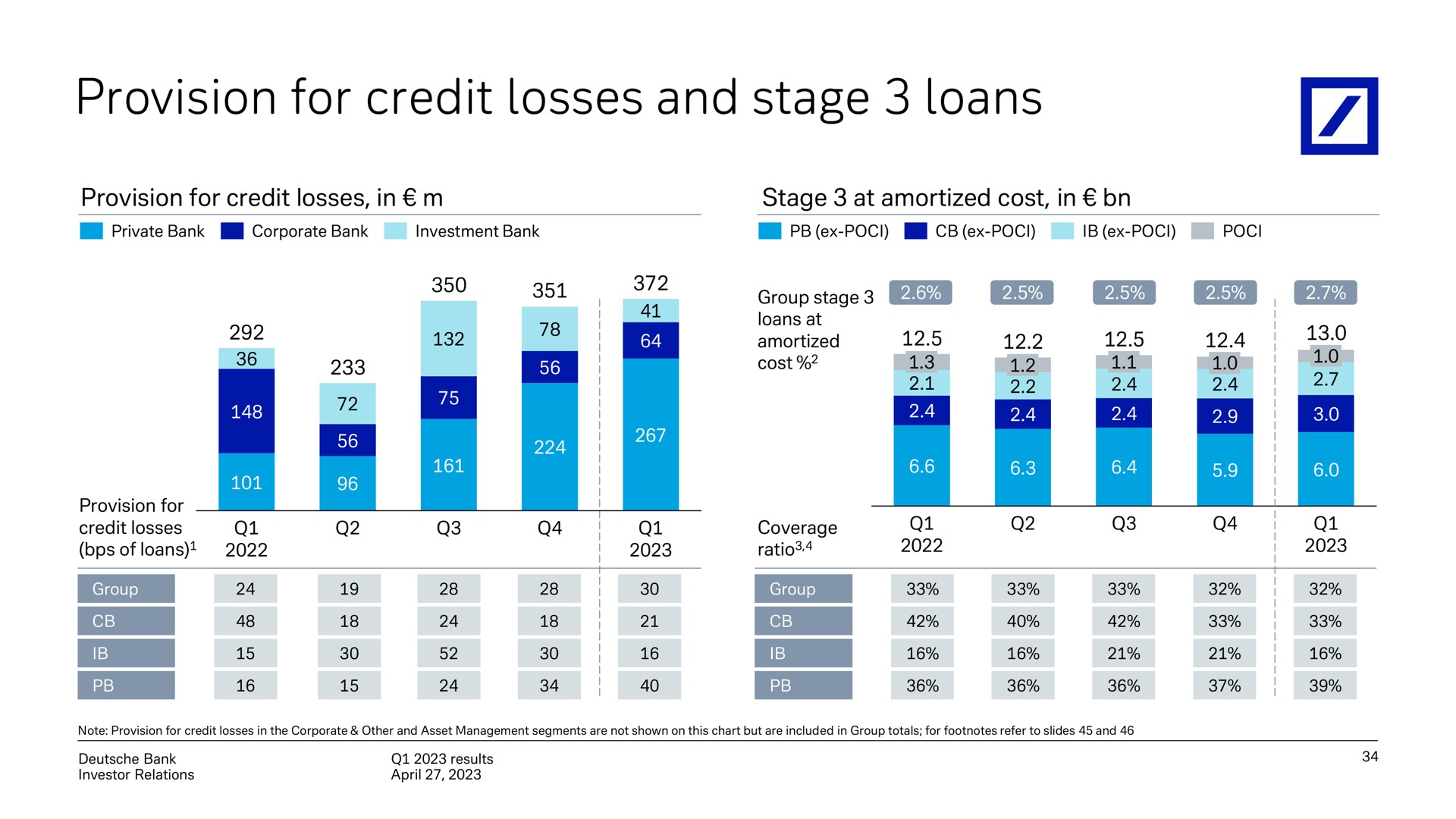 provision for credit losses and stage loans amortized a | Deutsche Bank