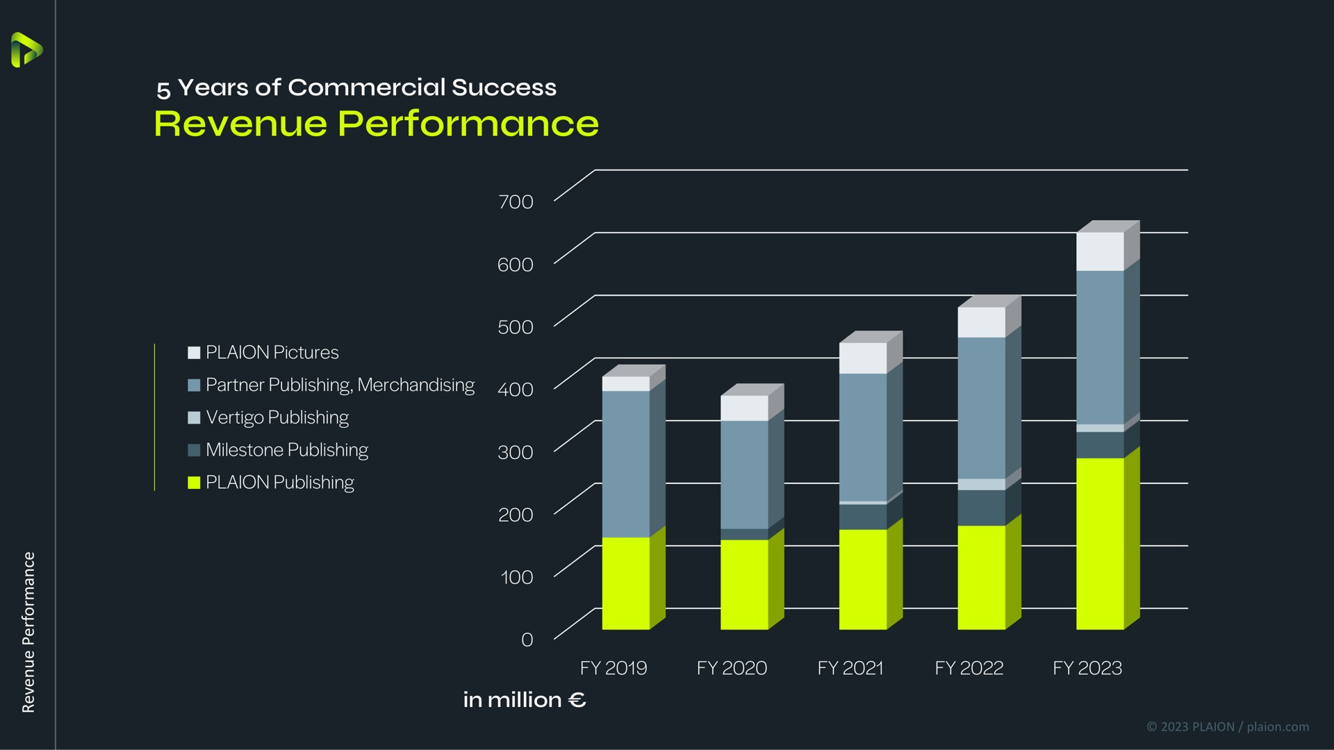 revenue performance | Embracer Group