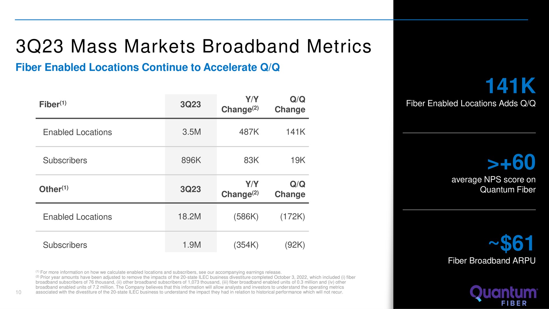 mass markets metrics fiber enabled locations continue to accelerate change change adds | Lumen