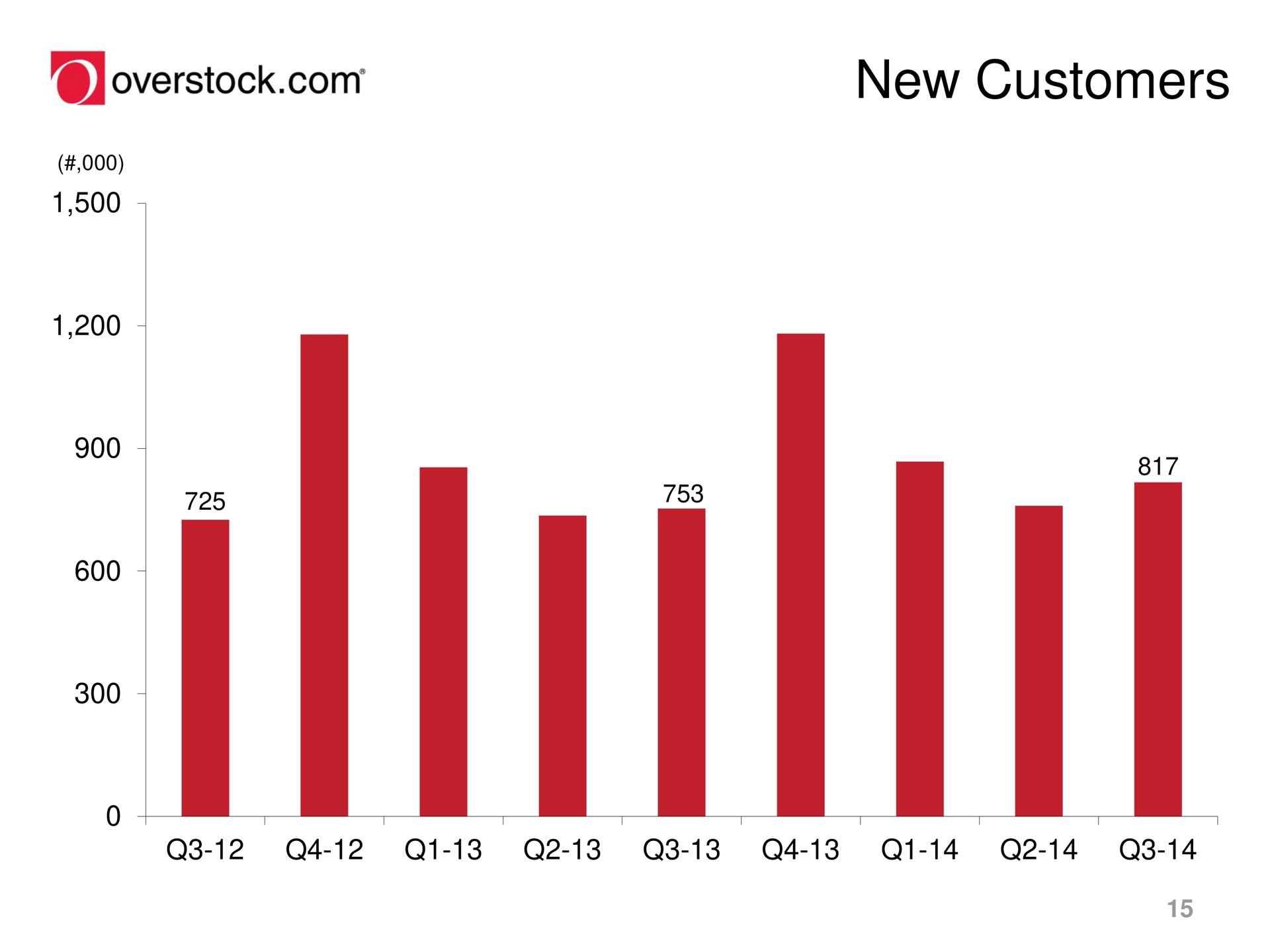 new customers overstock | Overstock