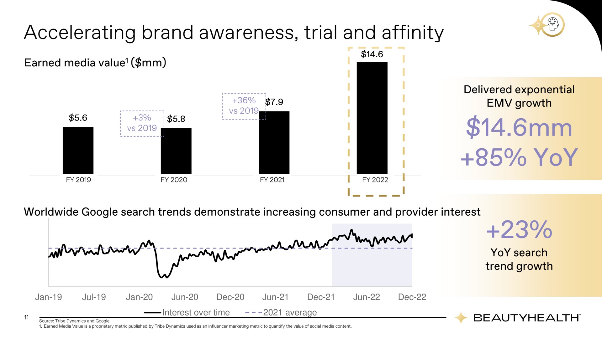 interest over time average accelerating brand awareness trial and affinity | Hydrafacial