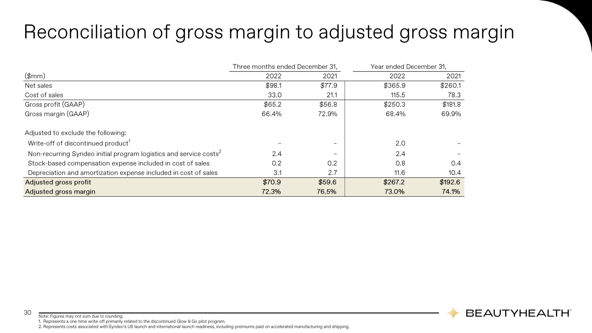 reconciliation of gross margin to adjusted gross margin | Hydrafacial