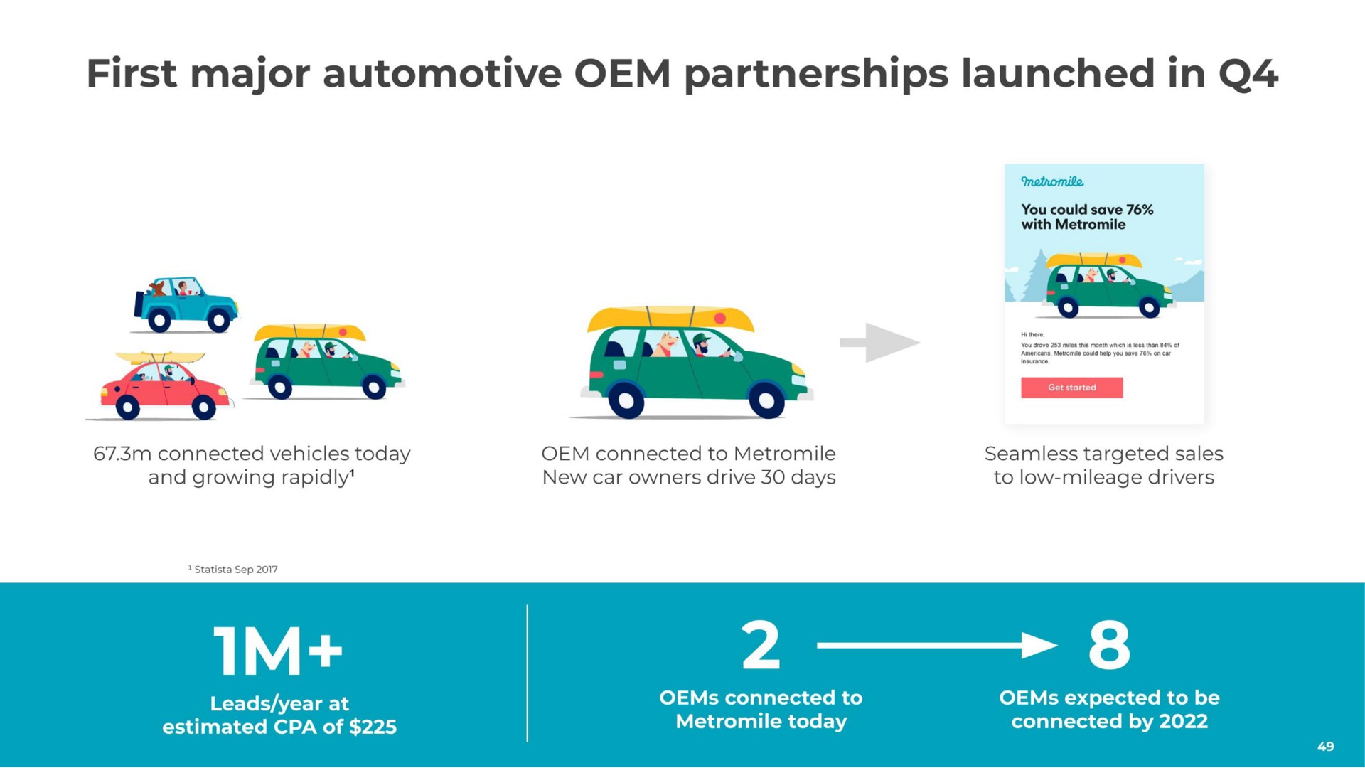 first major automotive partnerships launched in | Metromile