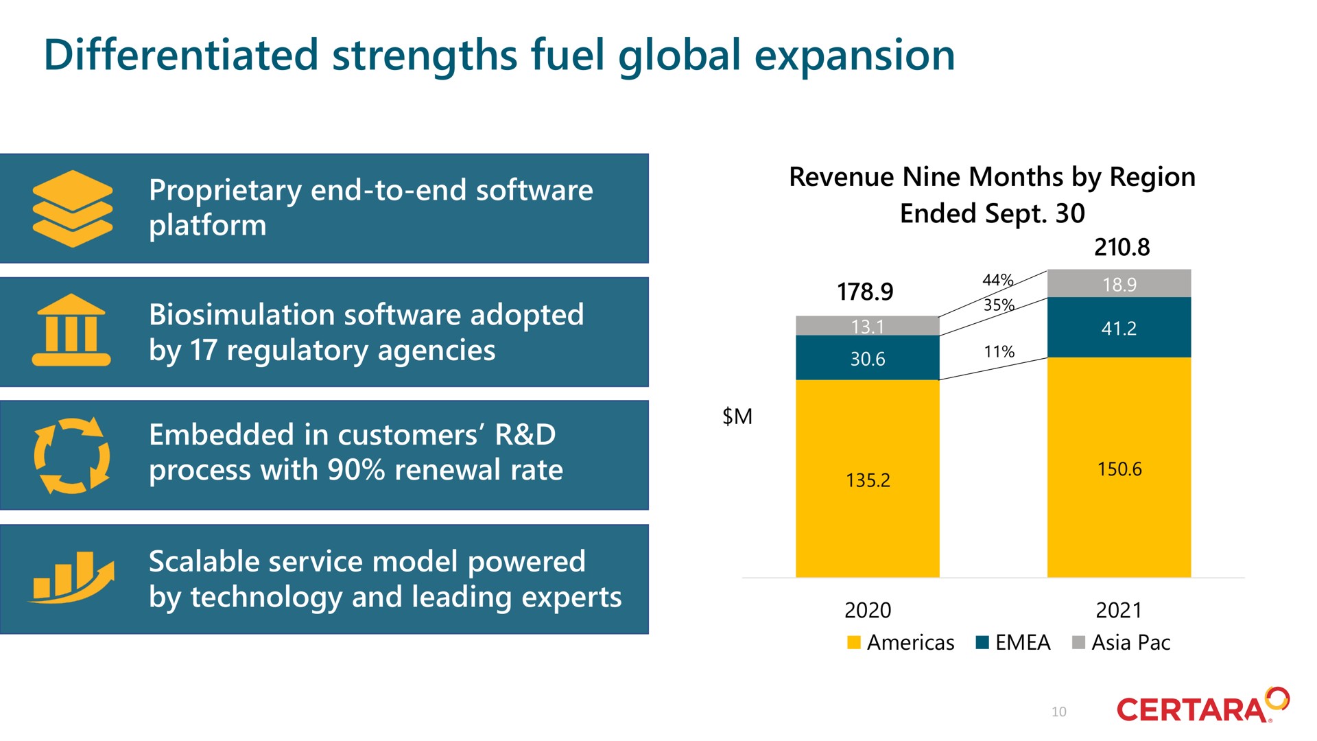 differentiated strengths fuel global expansion | Certara