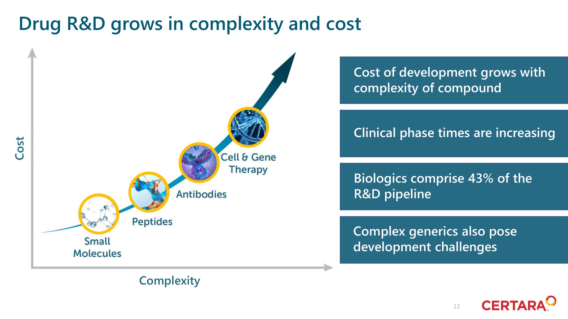 drug grows in complexity and cost | Certara