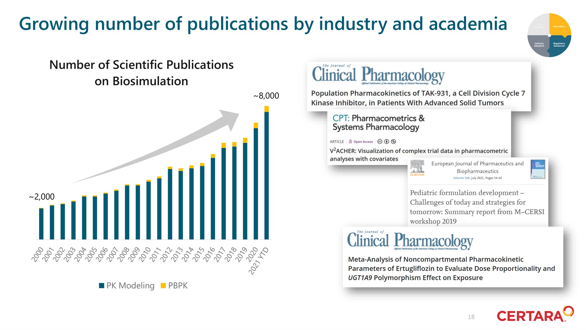 growing number of publications by industry and clinical pharmacology clinical pharmacology | Certara