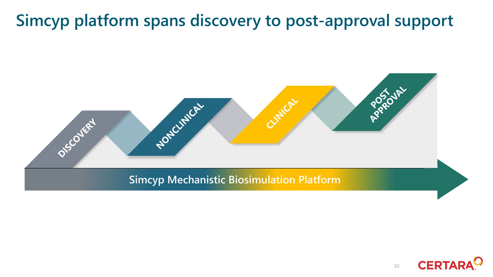platform spans discovery to post approval support | Certara