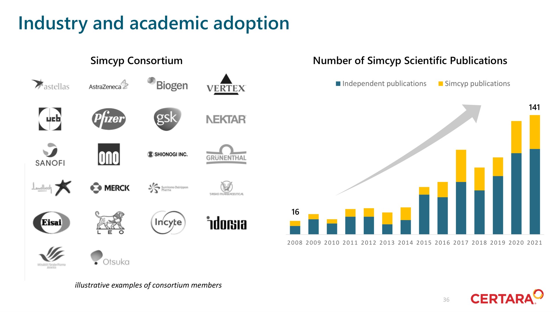 industry and academic adoption | Certara