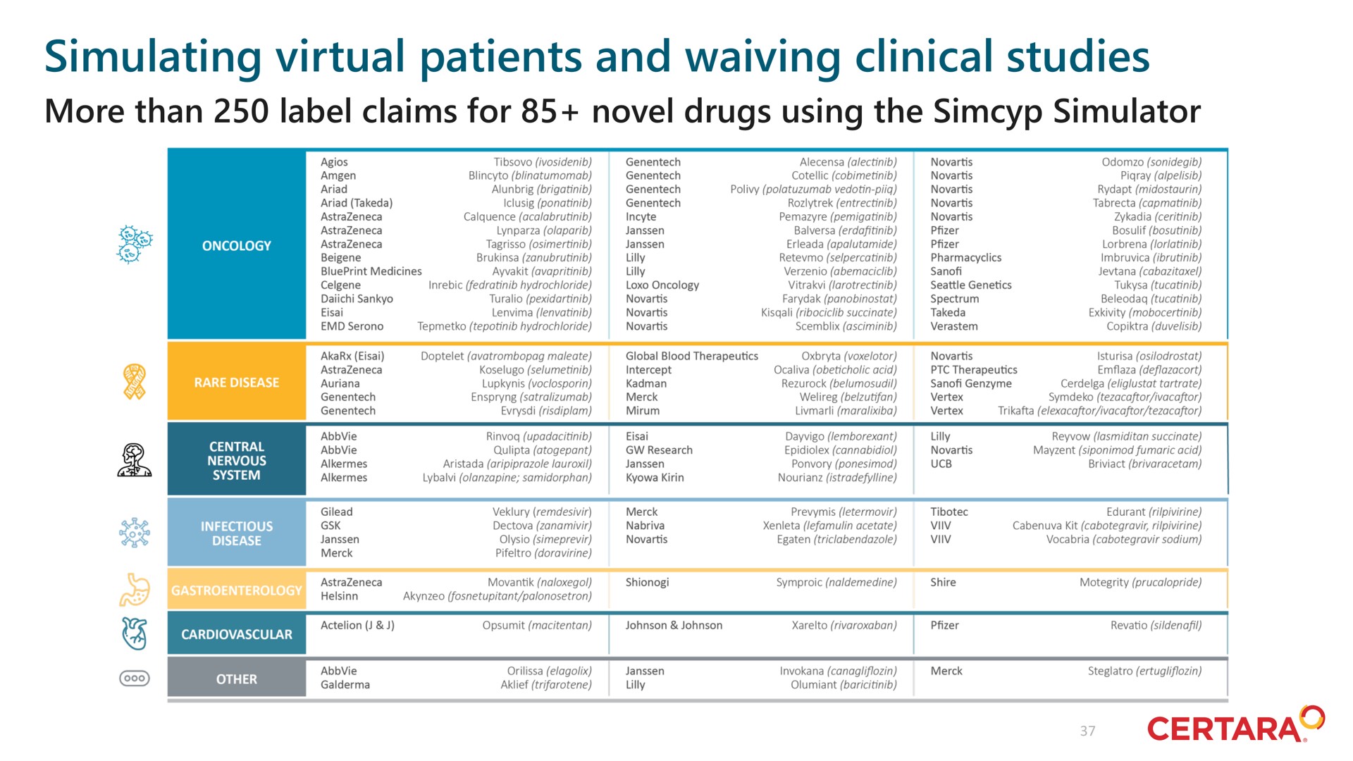 simulating virtual patients and waiving clinical studies | Certara