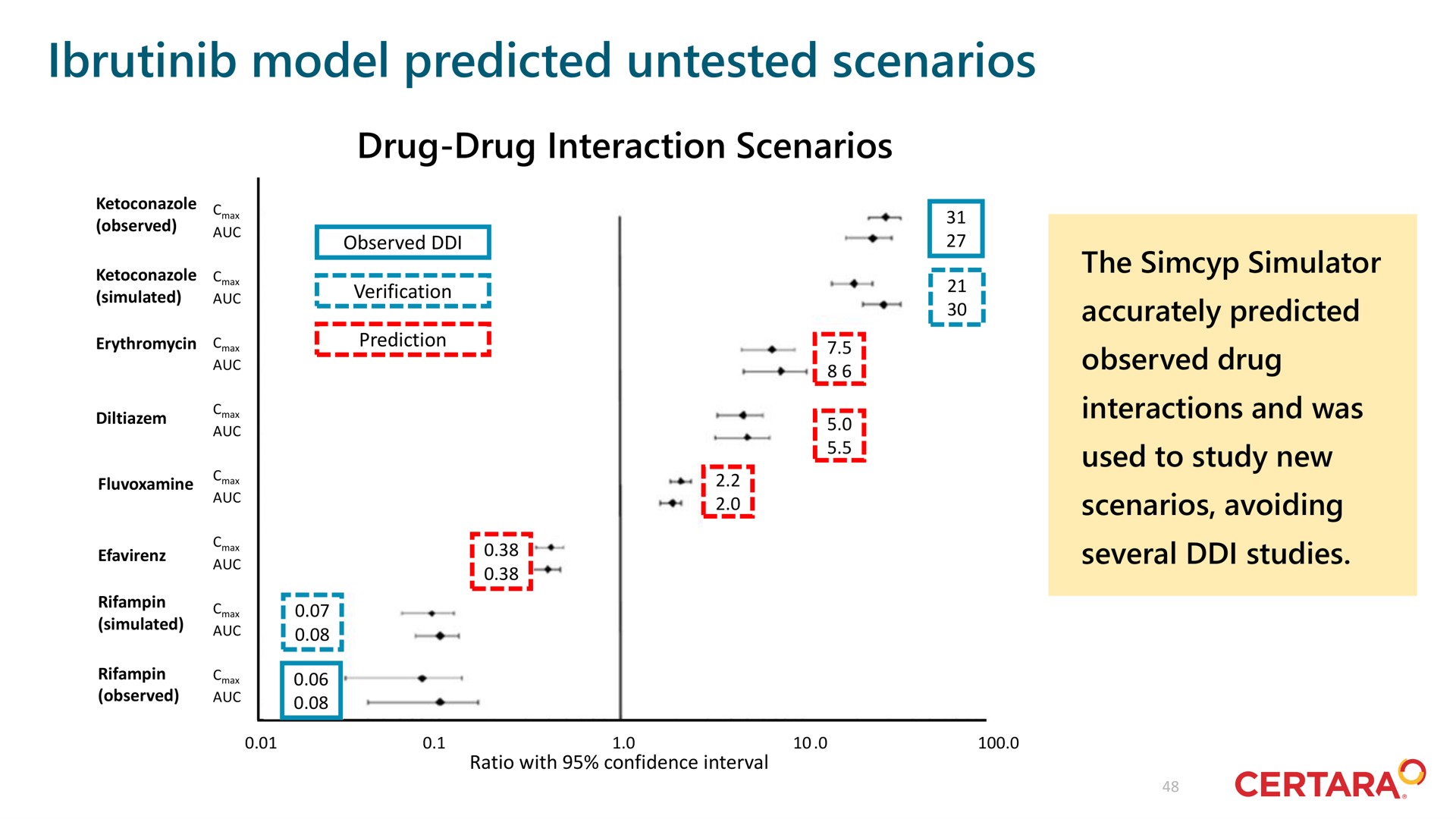 model predicted untested scenarios | Certara