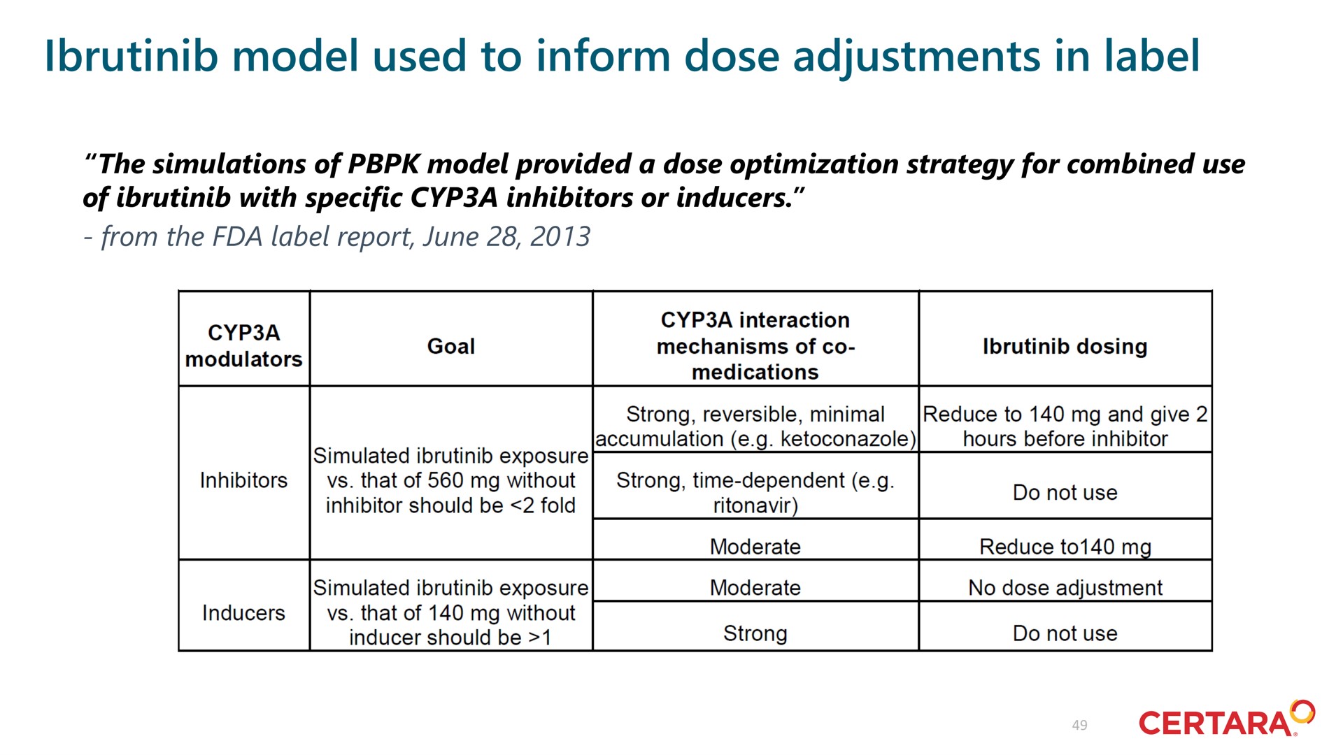 model used to inform dose adjustments in label moderate reduce to me | Certara