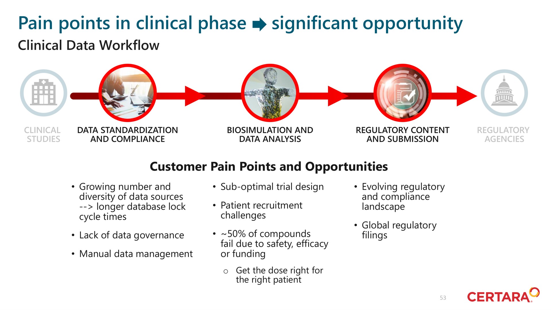 pain points in clinical phase significant opportunity | Certara
