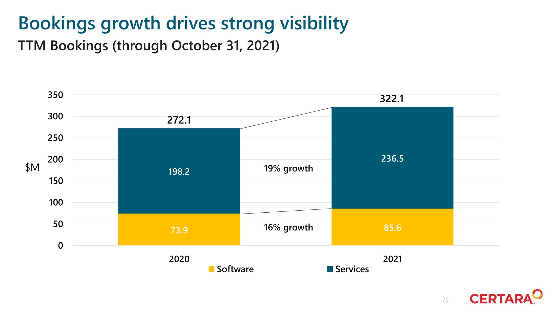 bookings growth drives strong visibility | Certara