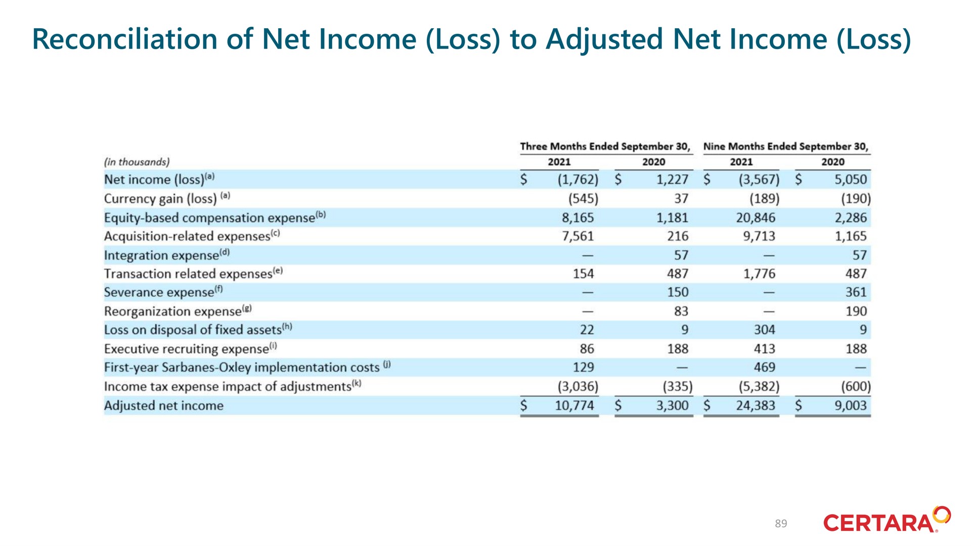 reconciliation of net income loss to adjusted net income loss | Certara