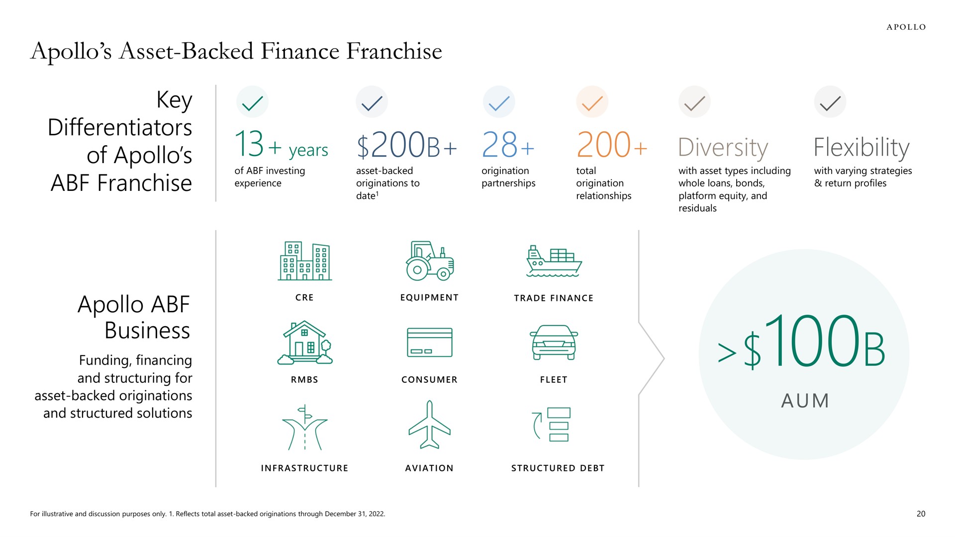 asset backed finance franchise key differentiators of franchise business diversity flexibility | Apollo Global Management