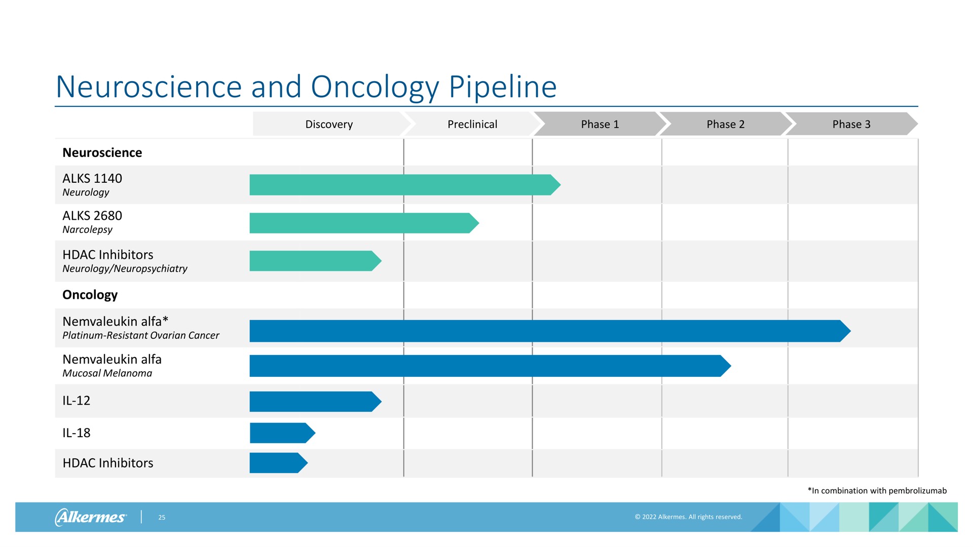 and oncology pipeline | Alkermes