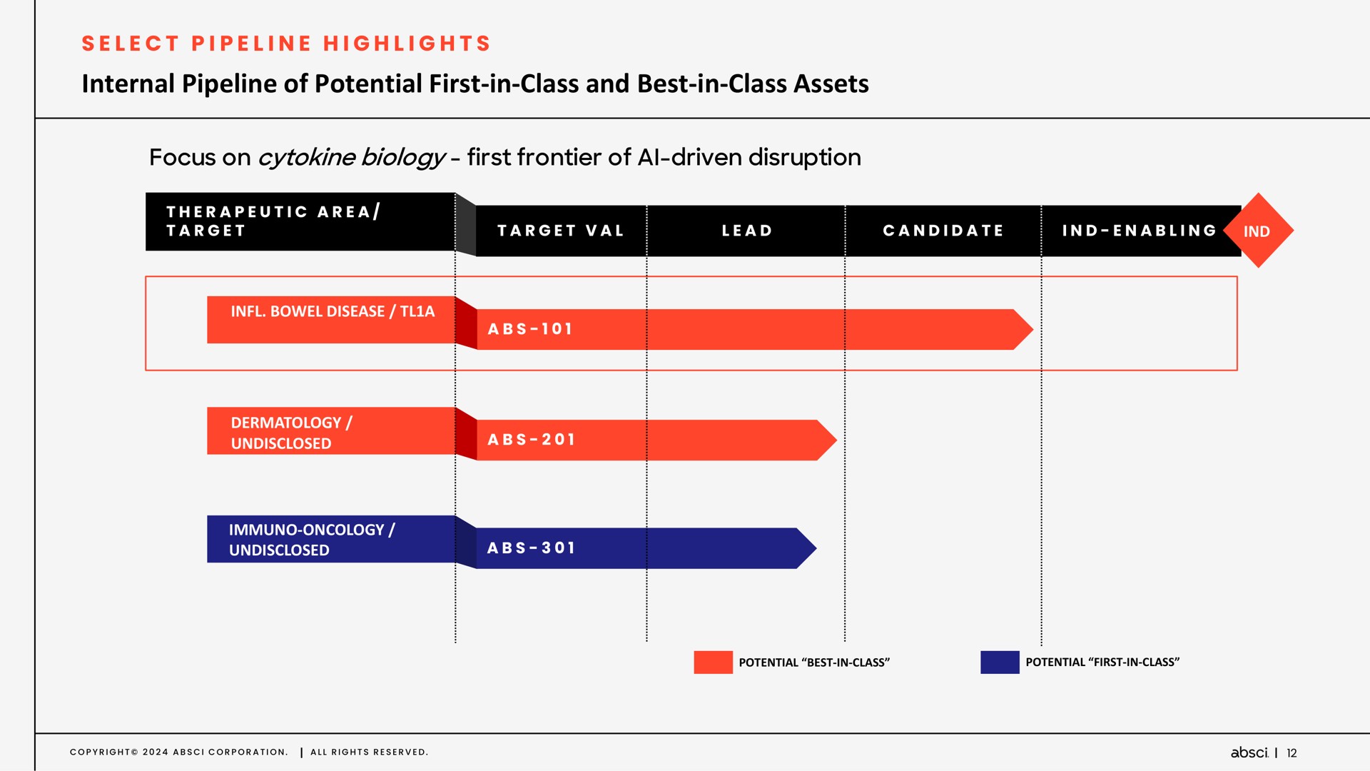 internal pipeline of potential first in class and best in class assets select highlights | Absci