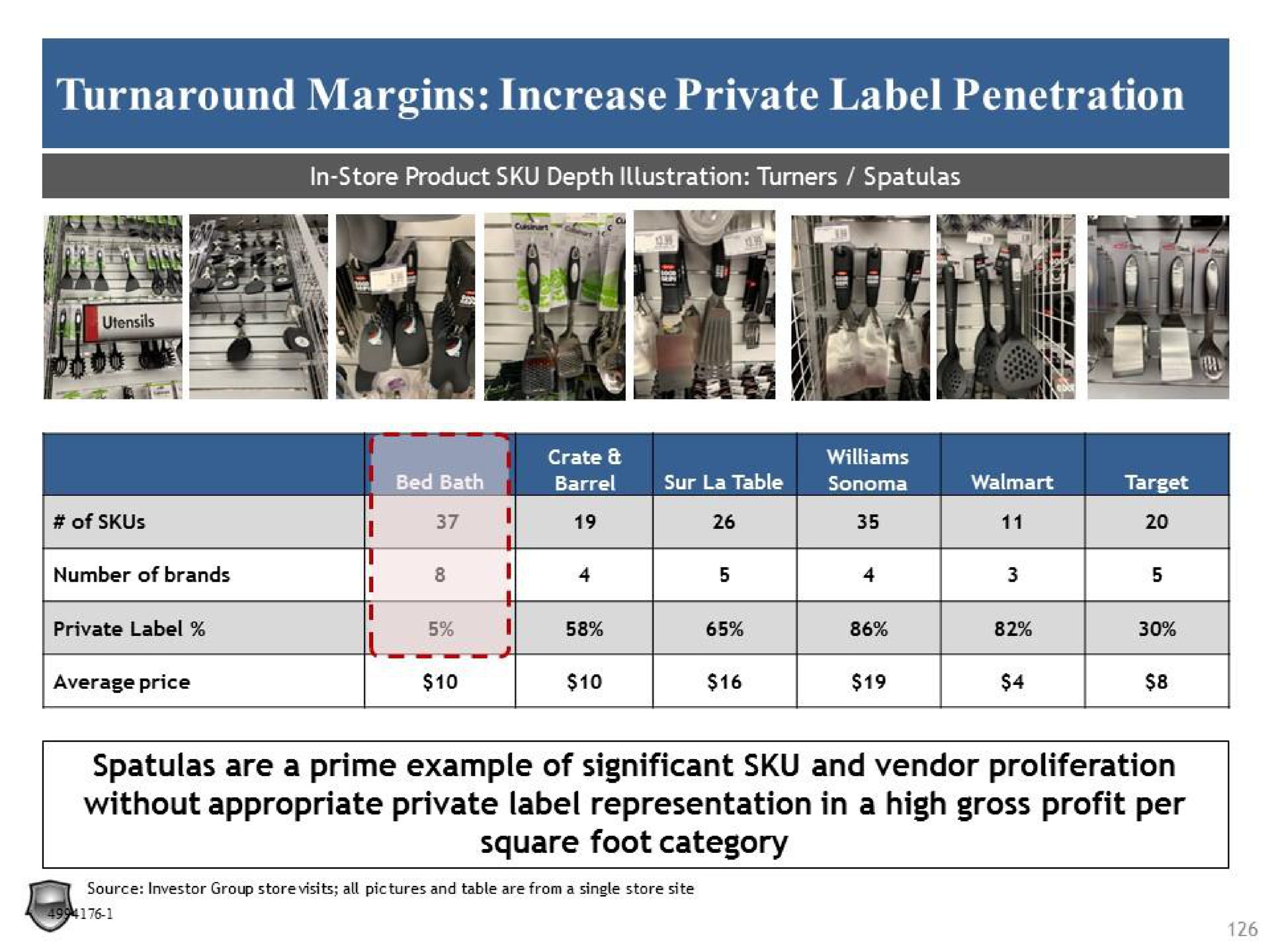 turnaround margins increase private label penetration spatulas are a prime example of significant and vendor proliferation without appropriate private label representation in a high gross profit per square foot category | Legion Partners