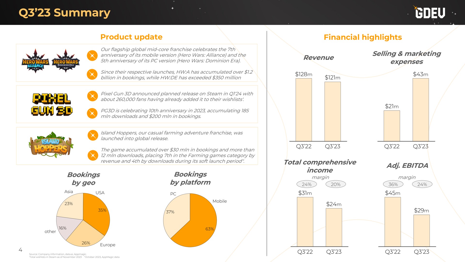 summary product update financial highlights bookings by geo bookings by platform revenue selling marketing expenses total comprehensive income | Nexters