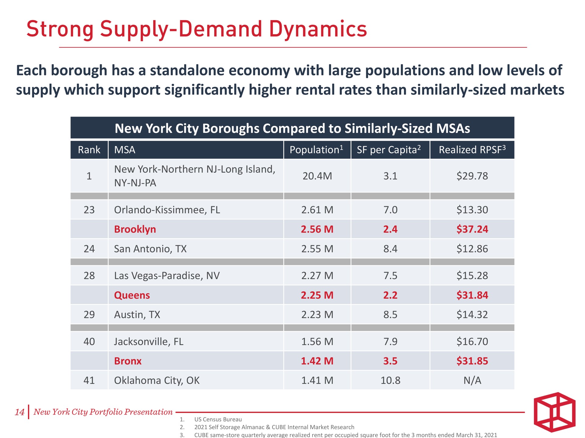 each borough has a economy with large populations and low levels of supply which support significantly higher rental rates than similarly sized markets strong supply demand dynamics | CubeSmart