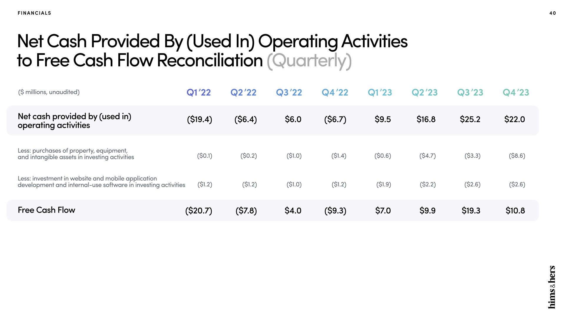 net cash provided by used in operating activities to free cash flow reconciliation quarterly | Hims & Hers